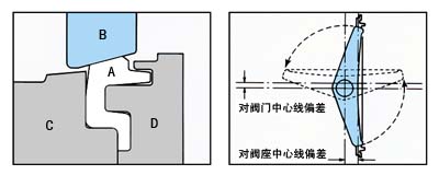 高性能蝶阀—唇式密封和双偏心设计